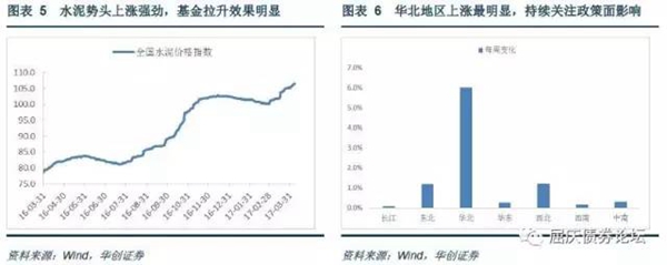 全國水泥價格繼續保持上漲趨勢，華北地區水泥價格走強